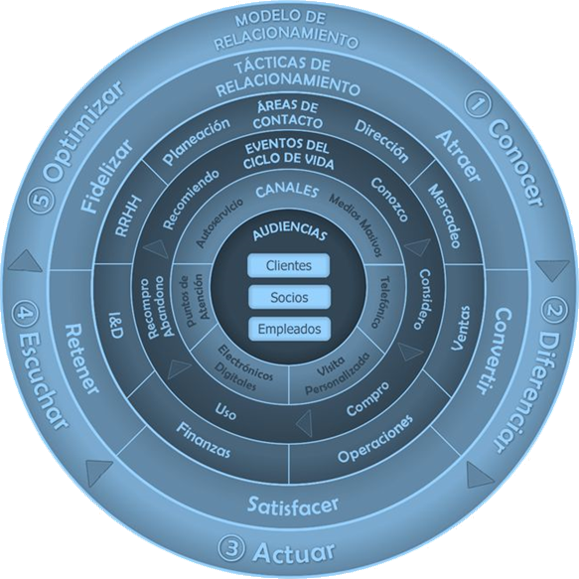 Gestión de relacionamiento con cliente – Softline .